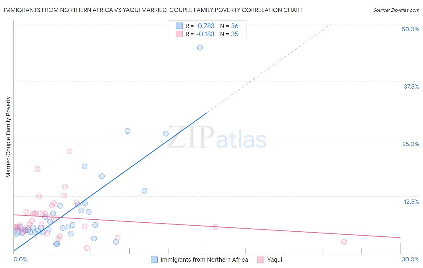 Immigrants from Northern Africa vs Yaqui Married-Couple Family Poverty