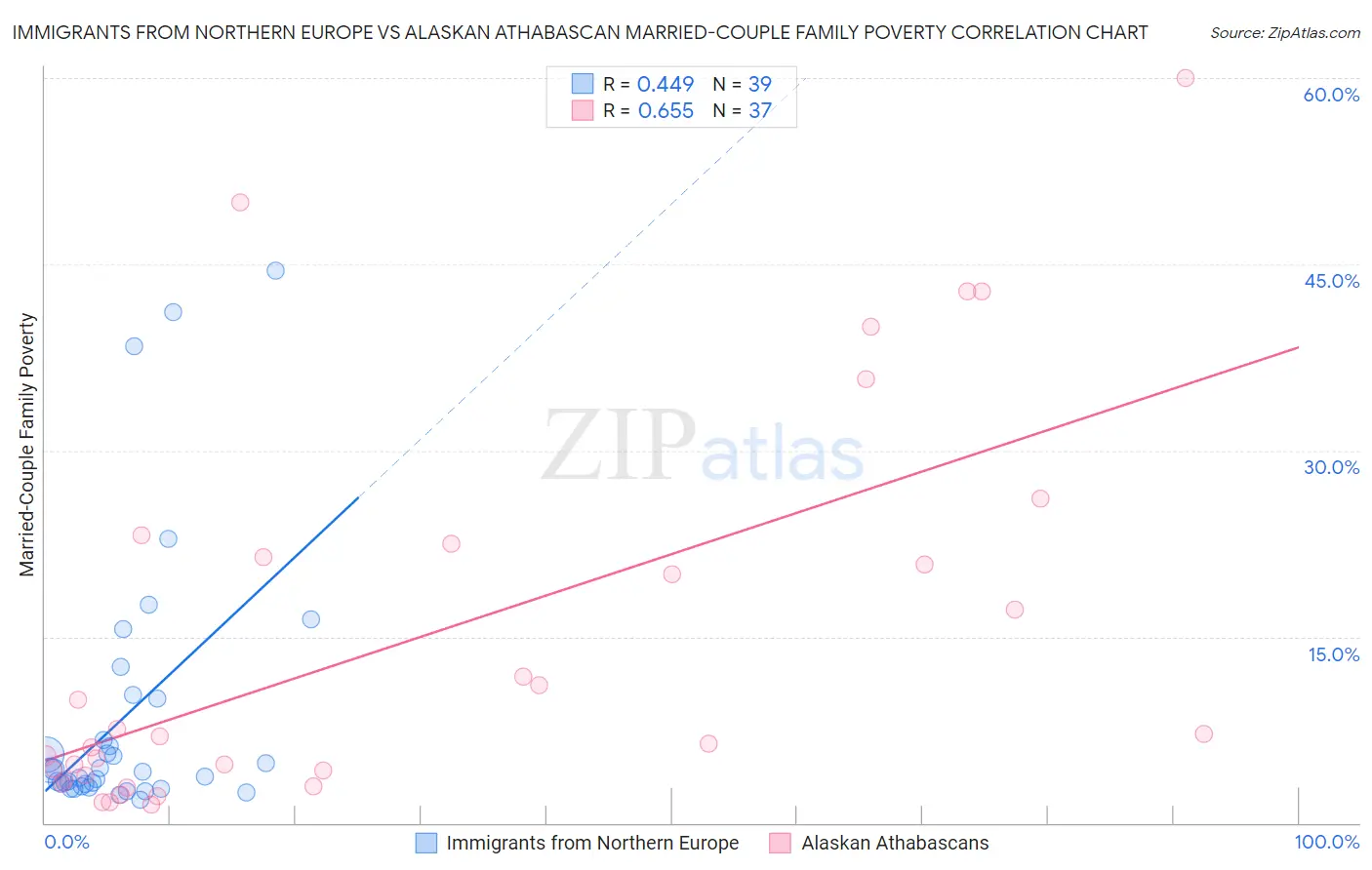 Immigrants from Northern Europe vs Alaskan Athabascan Married-Couple Family Poverty