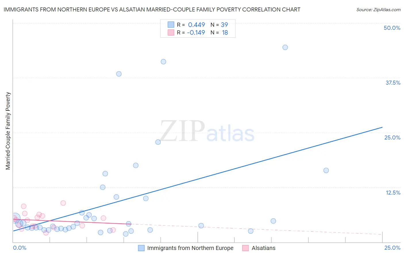 Immigrants from Northern Europe vs Alsatian Married-Couple Family Poverty