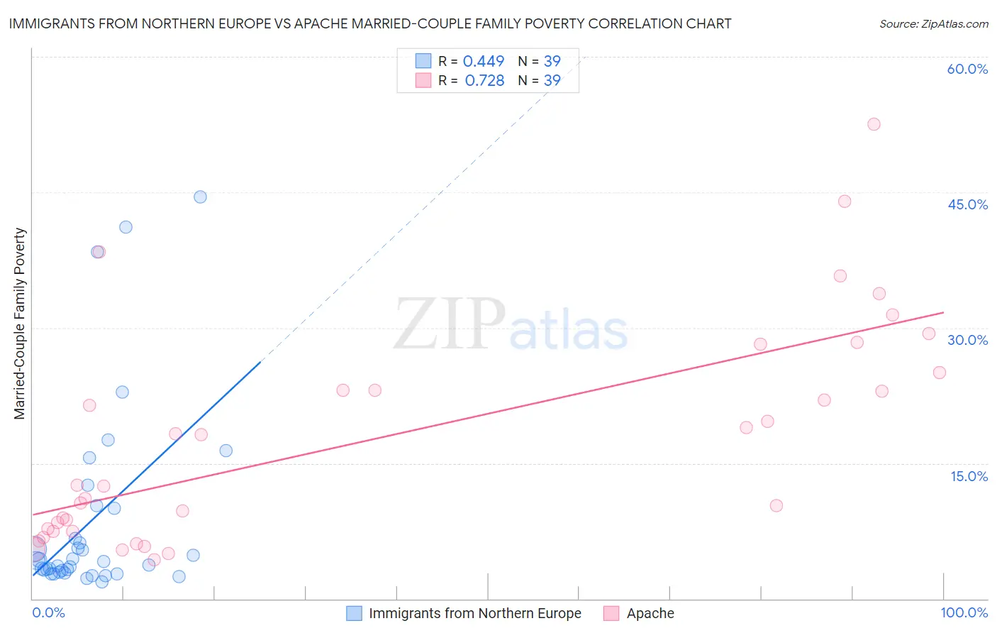 Immigrants from Northern Europe vs Apache Married-Couple Family Poverty