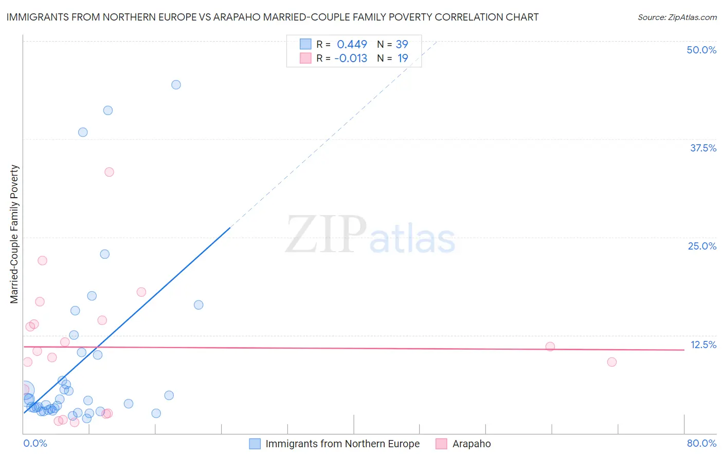 Immigrants from Northern Europe vs Arapaho Married-Couple Family Poverty