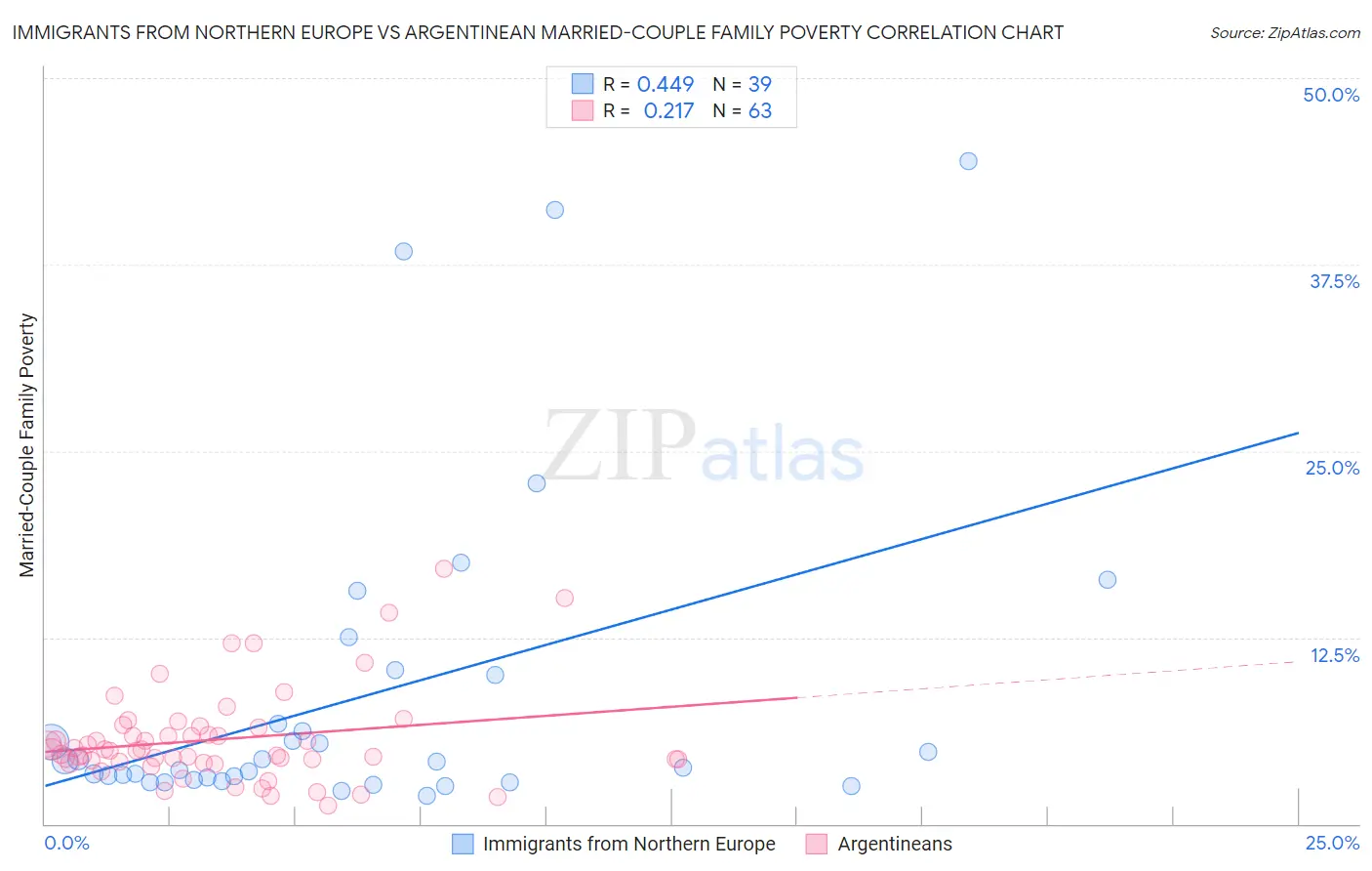 Immigrants from Northern Europe vs Argentinean Married-Couple Family Poverty