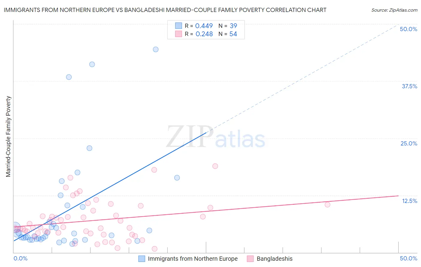 Immigrants from Northern Europe vs Bangladeshi Married-Couple Family Poverty