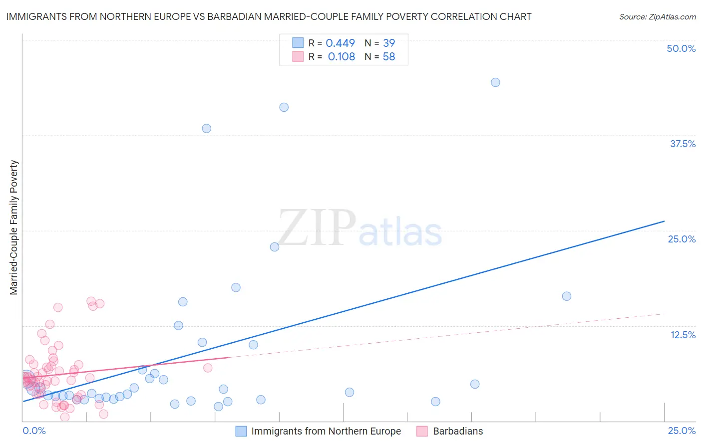Immigrants from Northern Europe vs Barbadian Married-Couple Family Poverty