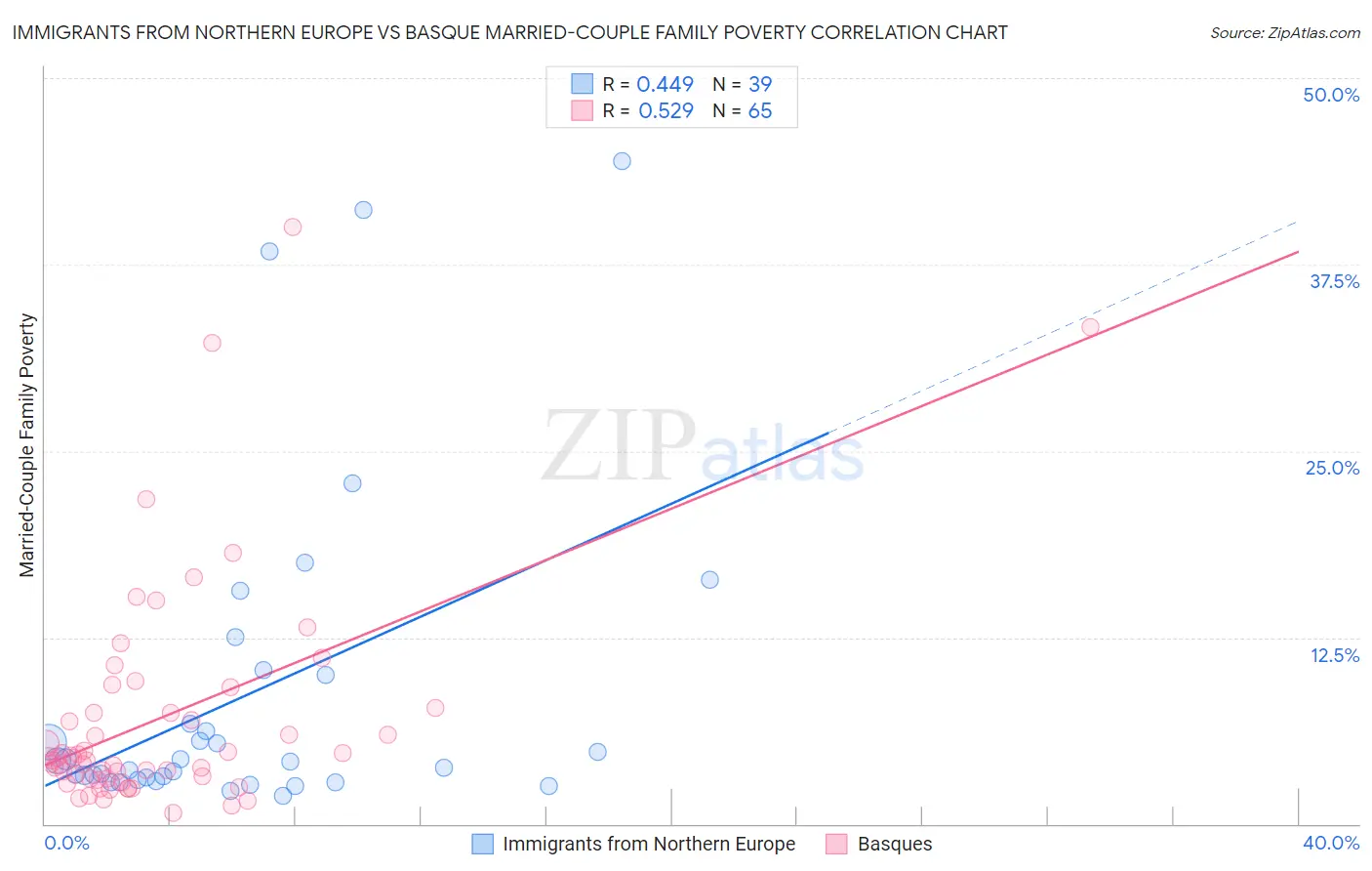 Immigrants from Northern Europe vs Basque Married-Couple Family Poverty