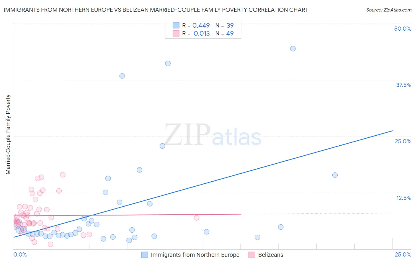 Immigrants from Northern Europe vs Belizean Married-Couple Family Poverty