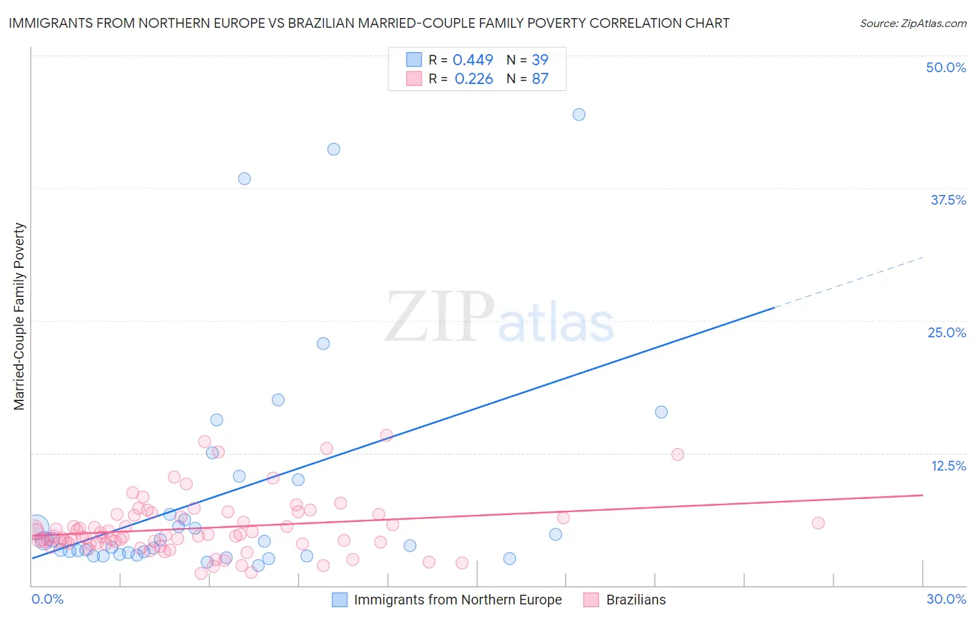 Immigrants from Northern Europe vs Brazilian Married-Couple Family Poverty