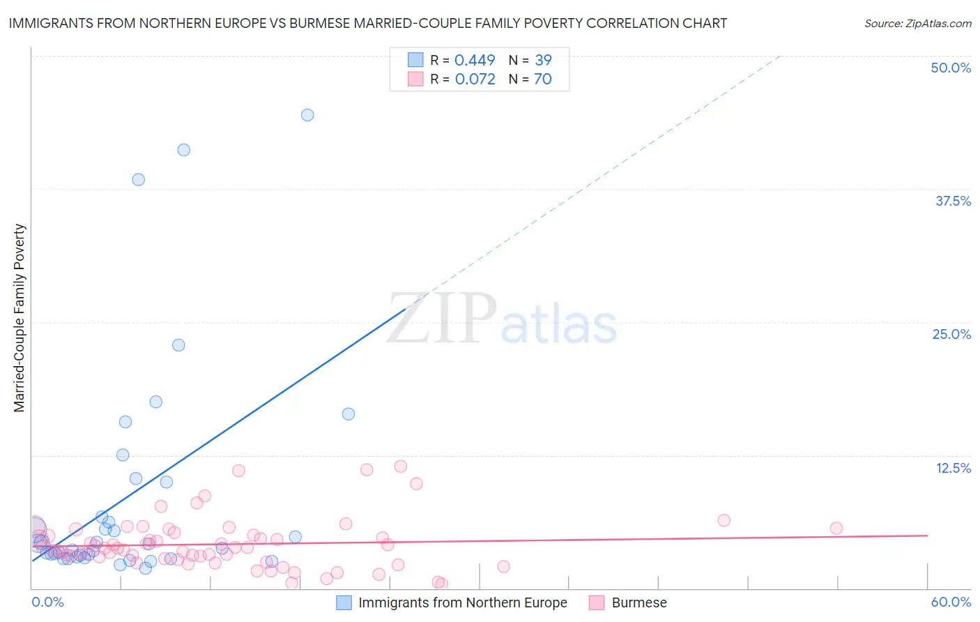 Immigrants from Northern Europe vs Burmese Married-Couple Family Poverty