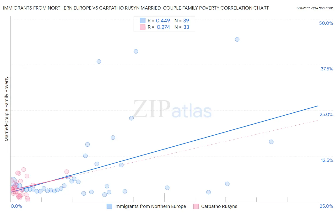 Immigrants from Northern Europe vs Carpatho Rusyn Married-Couple Family Poverty