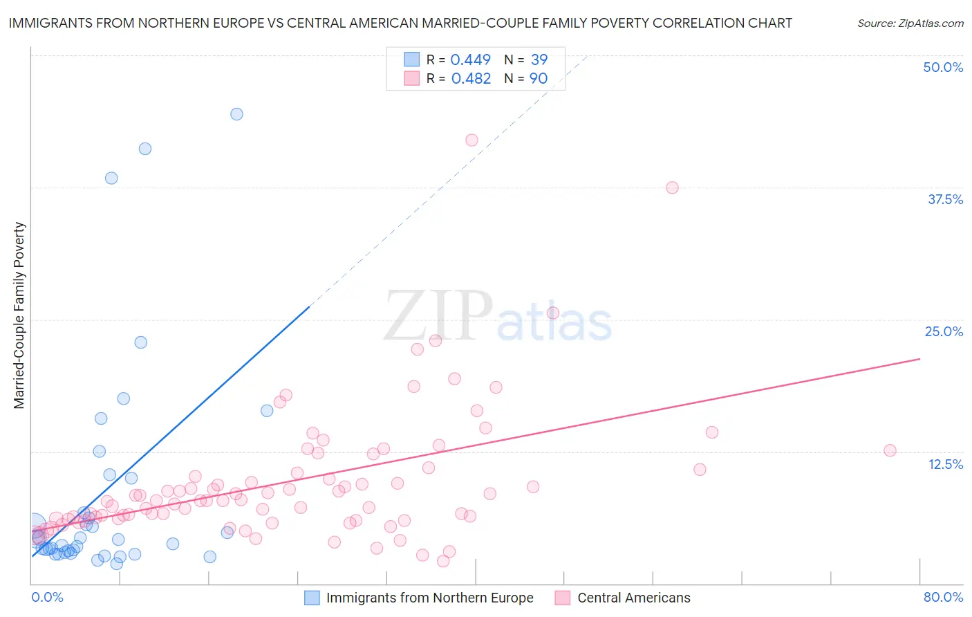 Immigrants from Northern Europe vs Central American Married-Couple Family Poverty