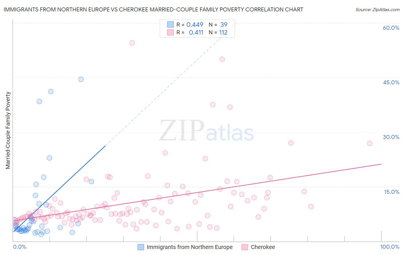 Immigrants from Northern Europe vs Cherokee Married-Couple Family Poverty