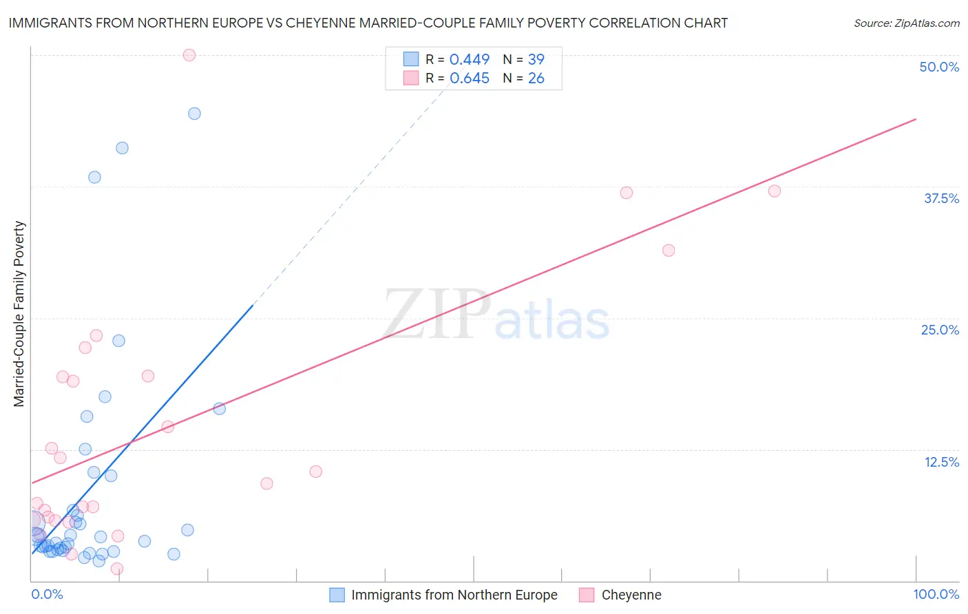 Immigrants from Northern Europe vs Cheyenne Married-Couple Family Poverty