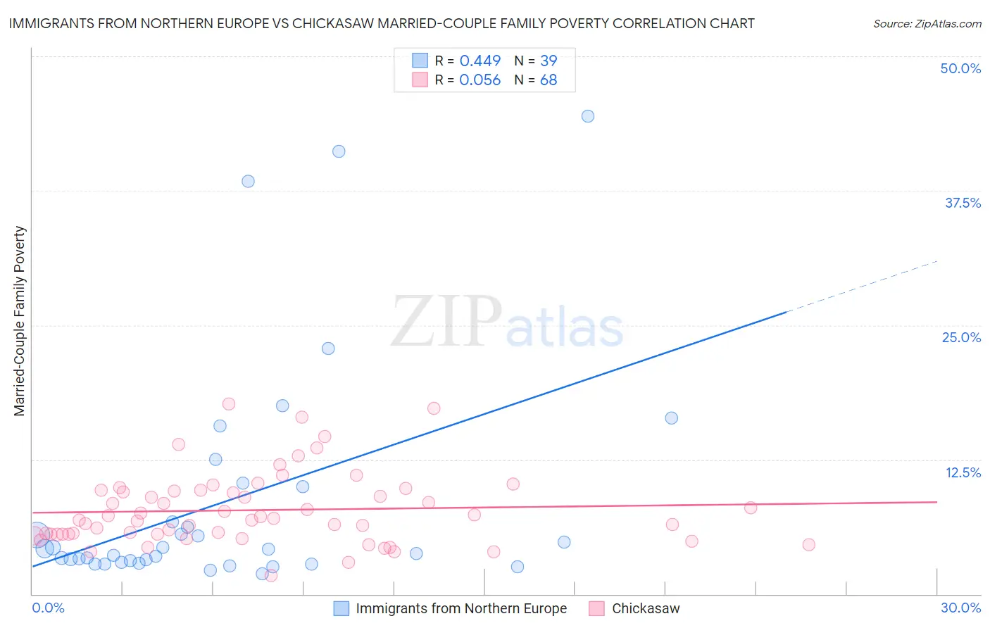 Immigrants from Northern Europe vs Chickasaw Married-Couple Family Poverty