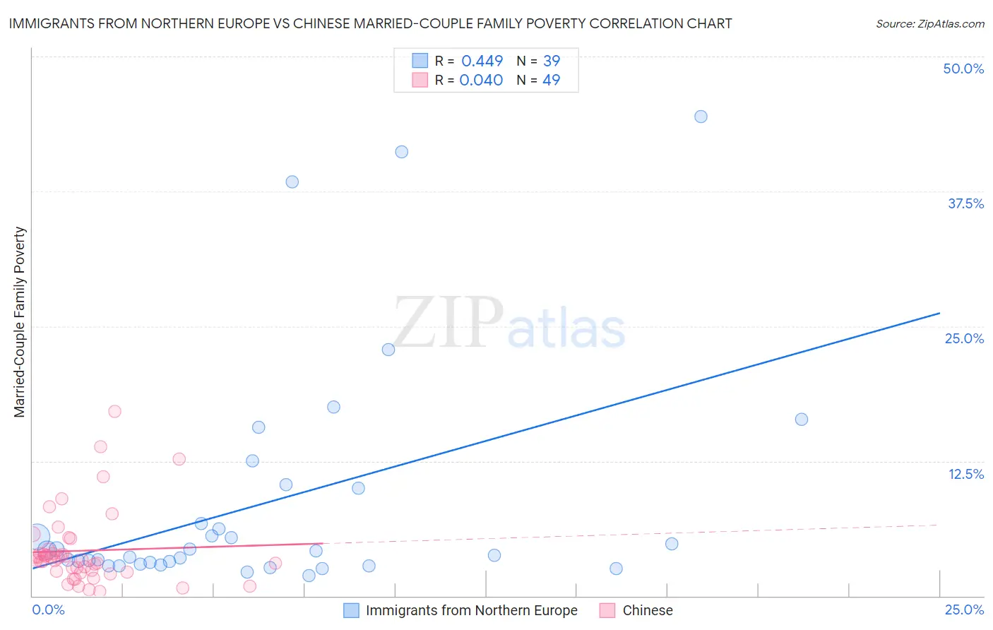 Immigrants from Northern Europe vs Chinese Married-Couple Family Poverty