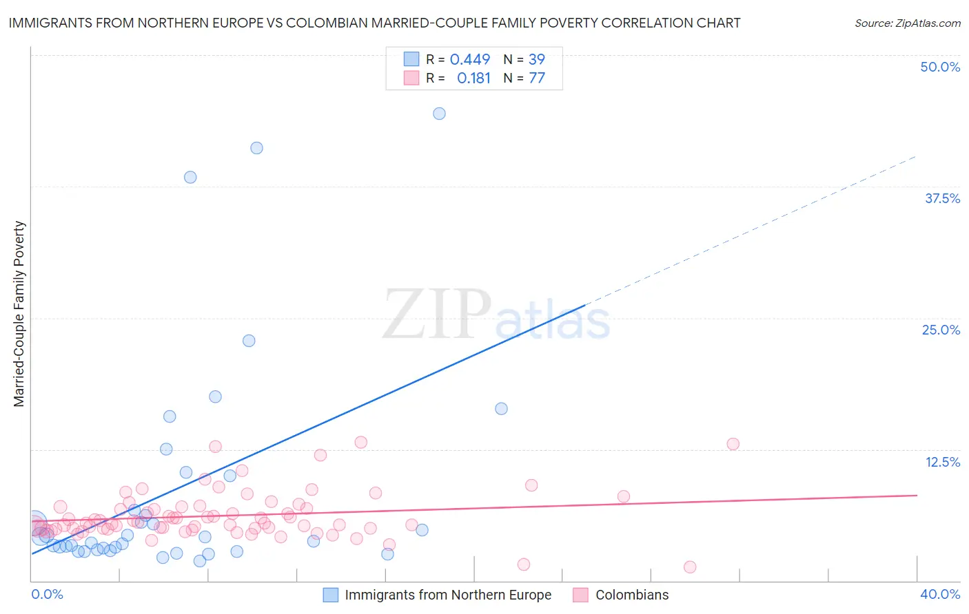 Immigrants from Northern Europe vs Colombian Married-Couple Family Poverty