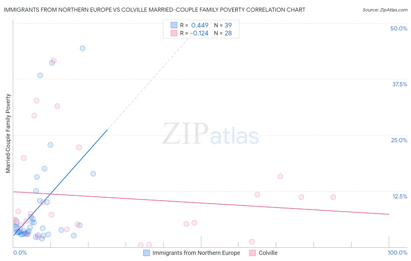 Immigrants from Northern Europe vs Colville Married-Couple Family Poverty