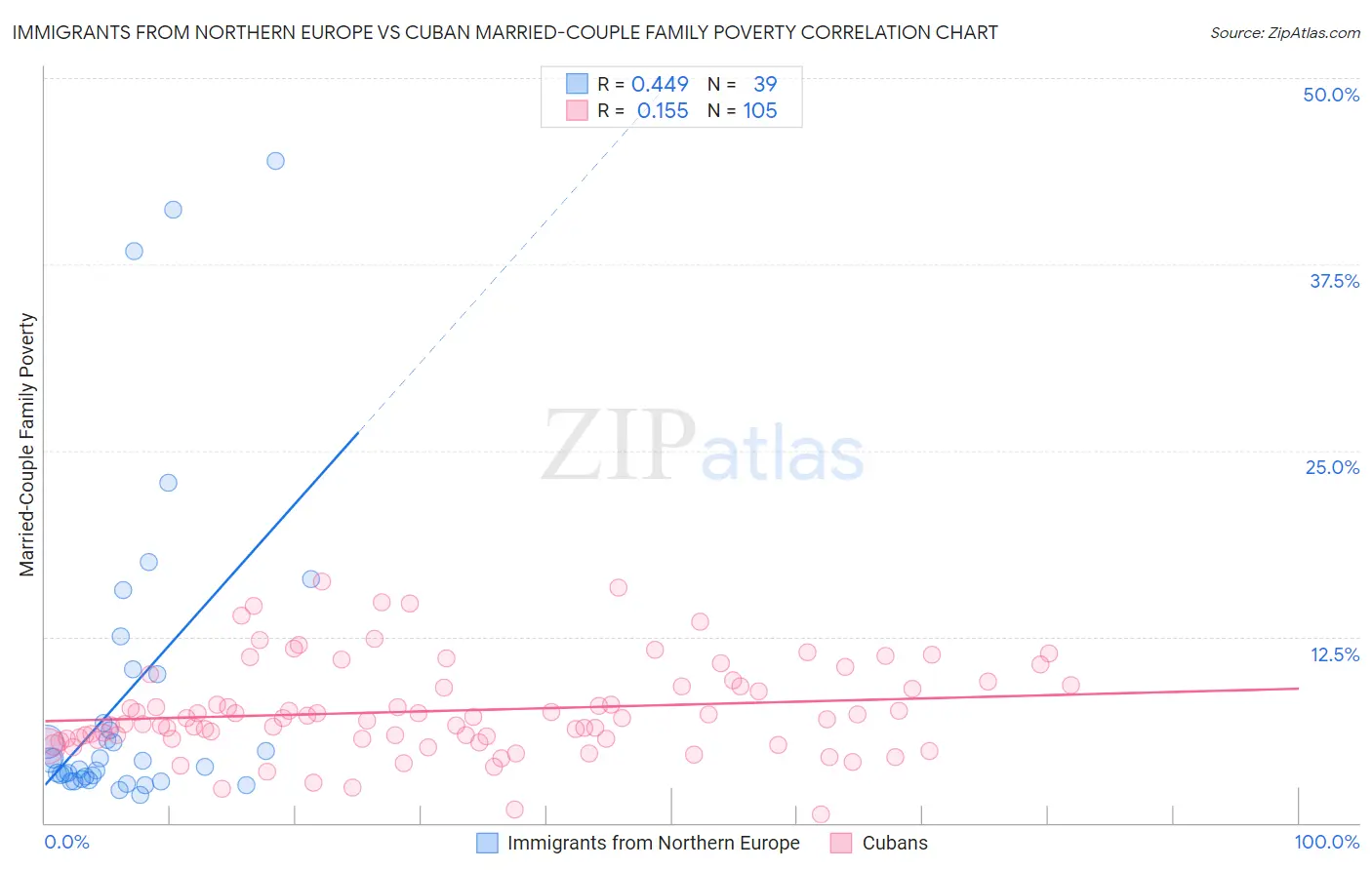 Immigrants from Northern Europe vs Cuban Married-Couple Family Poverty