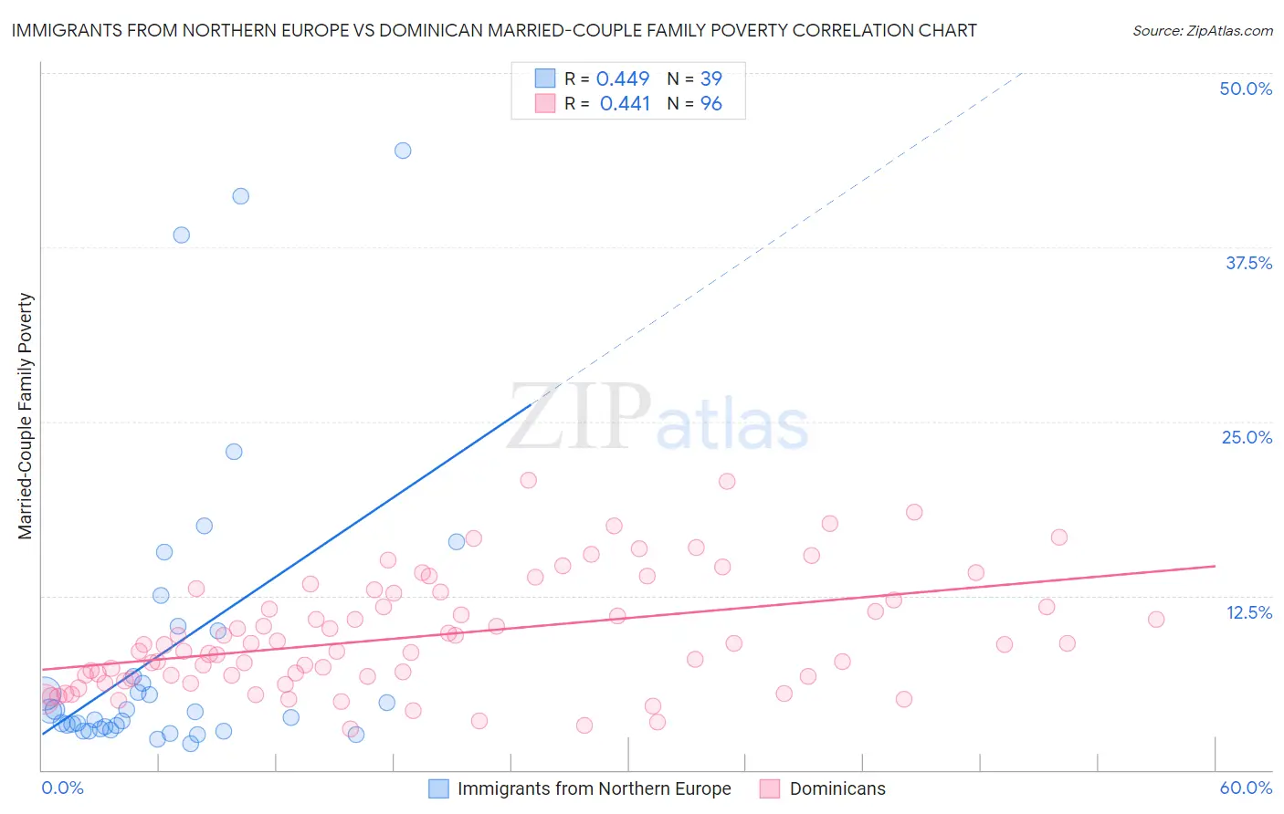 Immigrants from Northern Europe vs Dominican Married-Couple Family Poverty