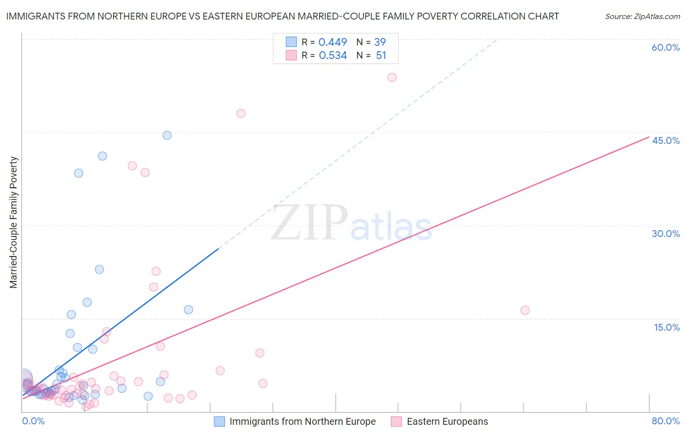 Immigrants from Northern Europe vs Eastern European Married-Couple Family Poverty