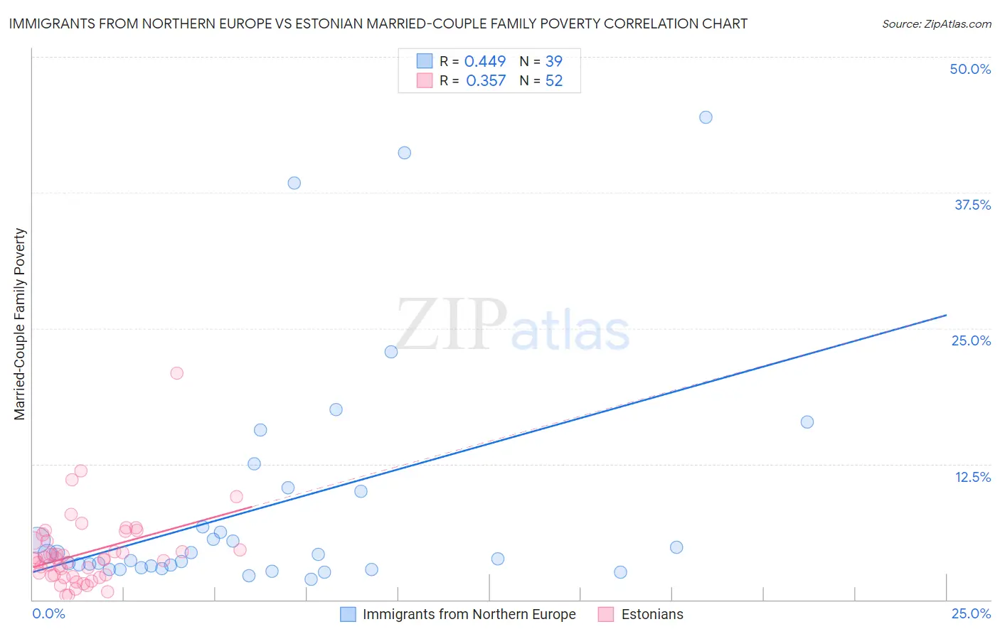 Immigrants from Northern Europe vs Estonian Married-Couple Family Poverty
