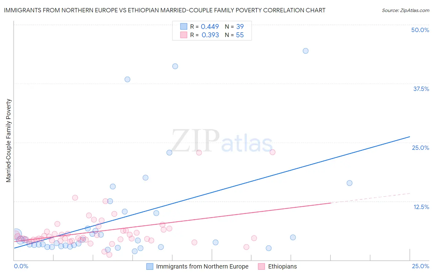 Immigrants from Northern Europe vs Ethiopian Married-Couple Family Poverty