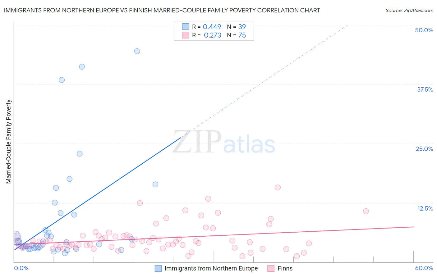 Immigrants from Northern Europe vs Finnish Married-Couple Family Poverty