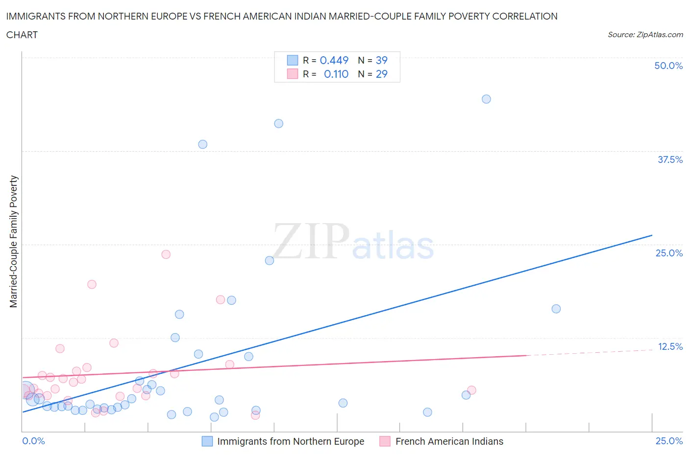 Immigrants from Northern Europe vs French American Indian Married-Couple Family Poverty