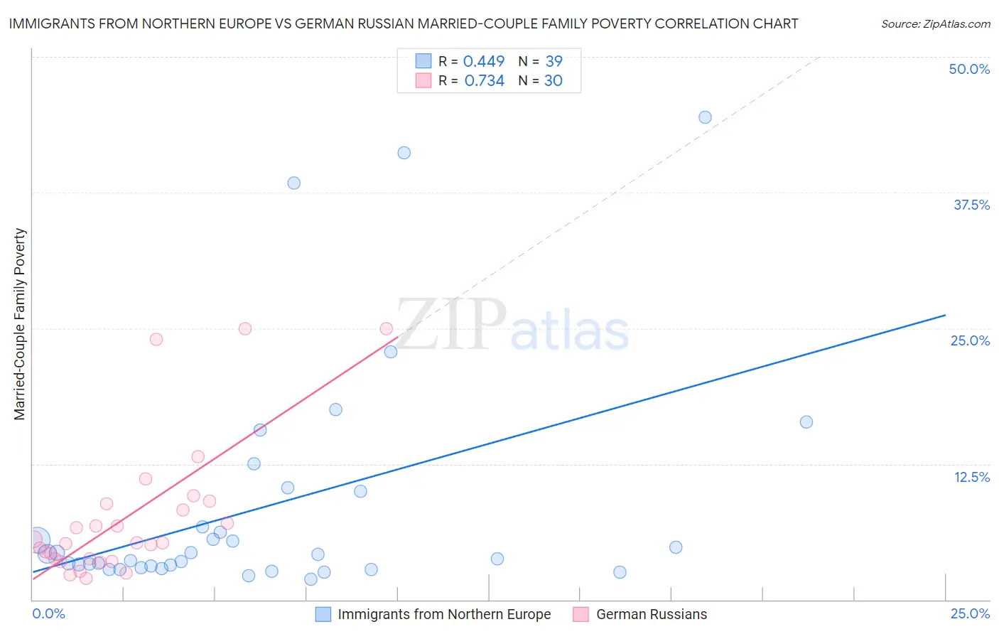Immigrants from Northern Europe vs German Russian Married-Couple Family Poverty