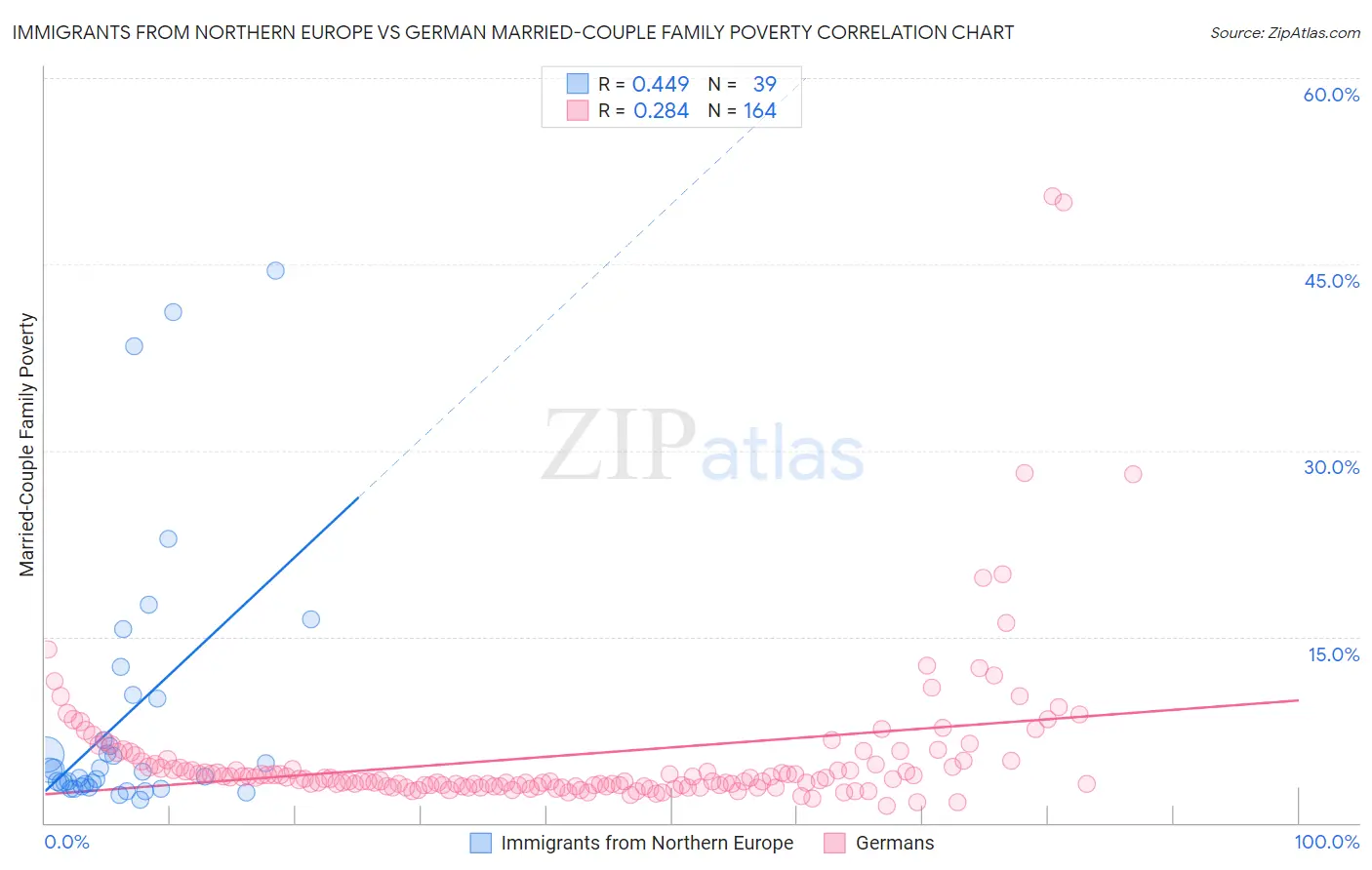 Immigrants from Northern Europe vs German Married-Couple Family Poverty