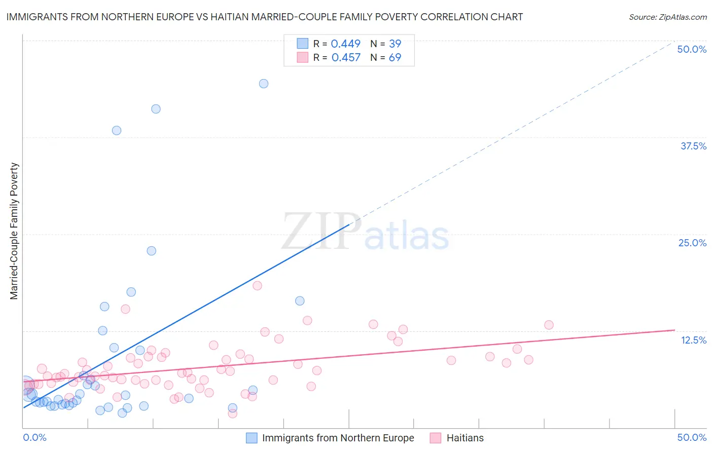 Immigrants from Northern Europe vs Haitian Married-Couple Family Poverty