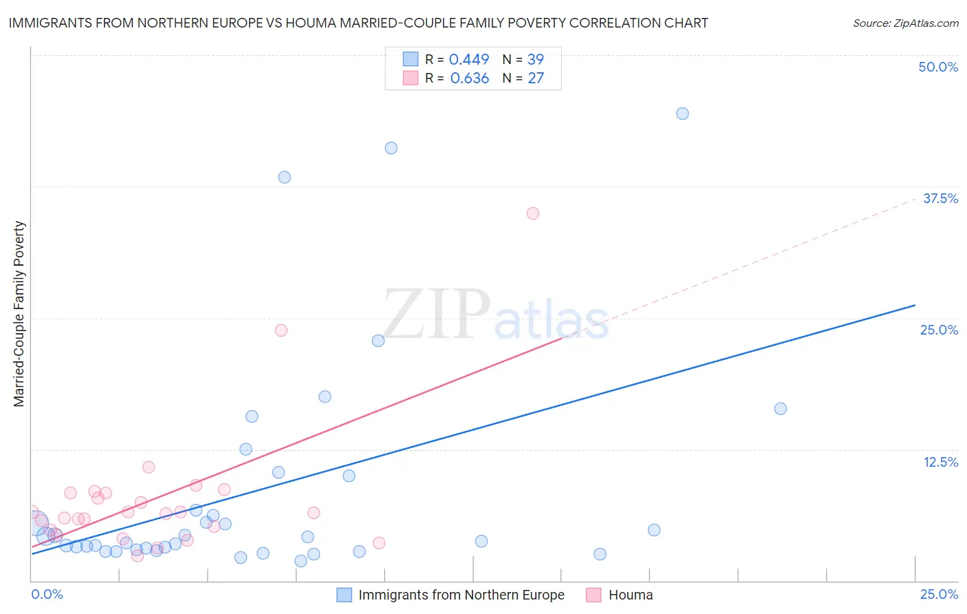 Immigrants from Northern Europe vs Houma Married-Couple Family Poverty