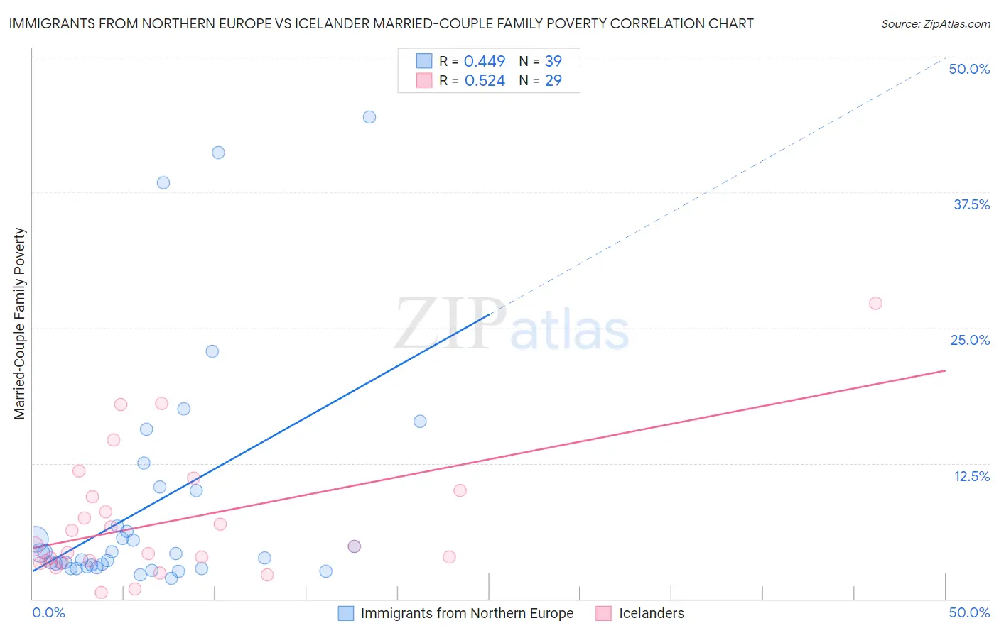 Immigrants from Northern Europe vs Icelander Married-Couple Family Poverty