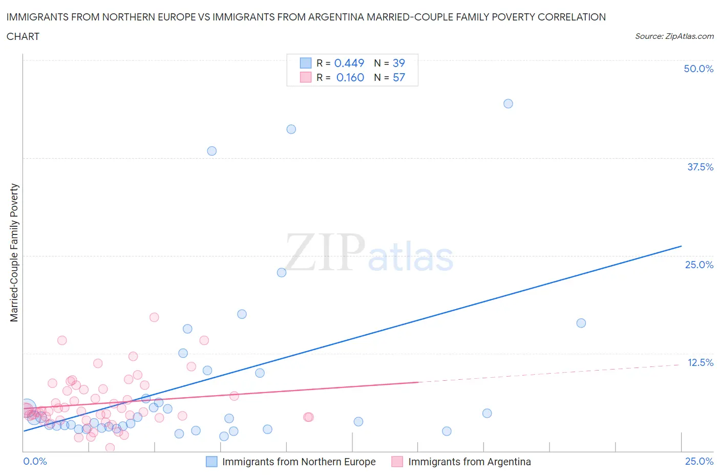 Immigrants from Northern Europe vs Immigrants from Argentina Married-Couple Family Poverty