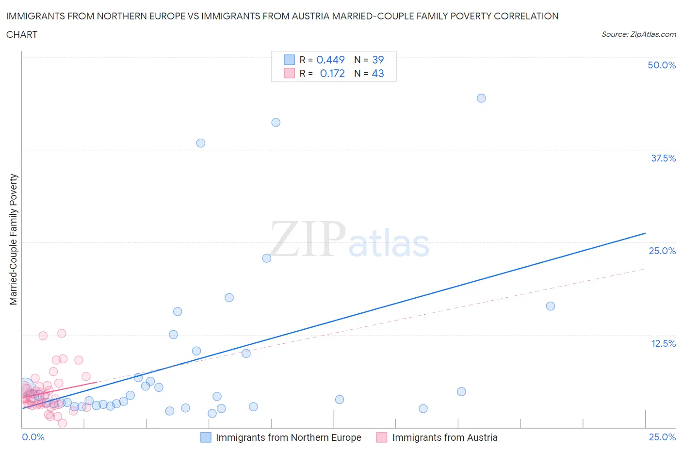Immigrants from Northern Europe vs Immigrants from Austria Married-Couple Family Poverty