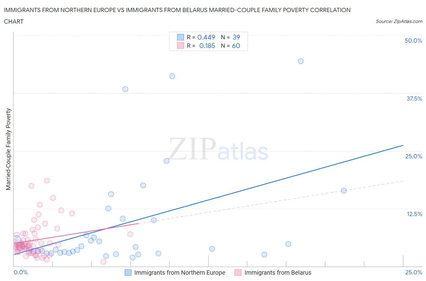 Immigrants from Northern Europe vs Immigrants from Belarus Married-Couple Family Poverty