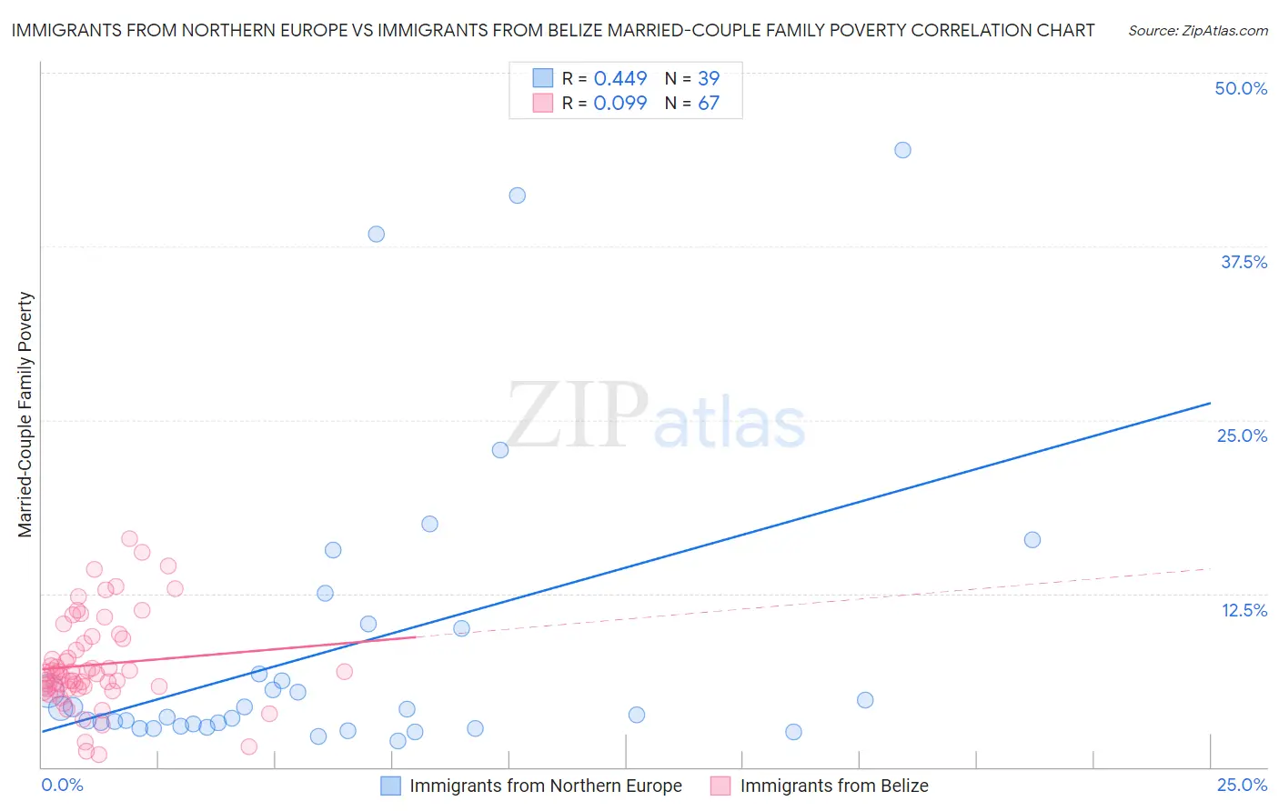 Immigrants from Northern Europe vs Immigrants from Belize Married-Couple Family Poverty