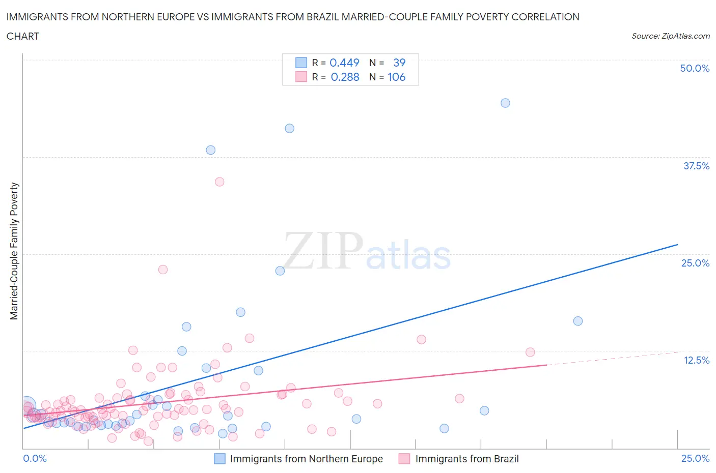 Immigrants from Northern Europe vs Immigrants from Brazil Married-Couple Family Poverty