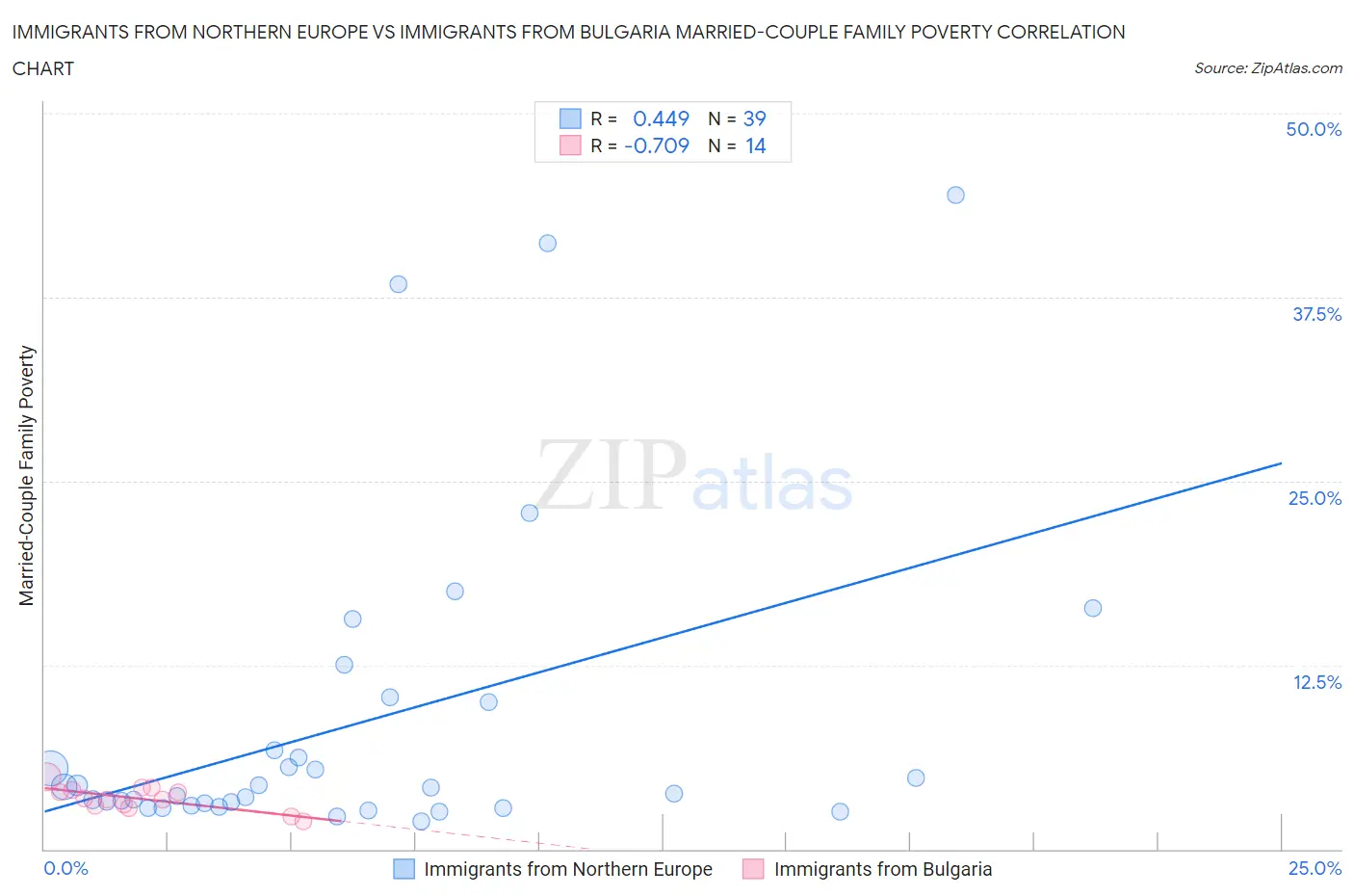 Immigrants from Northern Europe vs Immigrants from Bulgaria Married-Couple Family Poverty