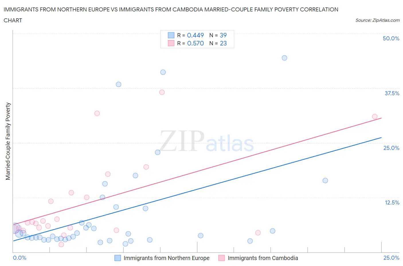 Immigrants from Northern Europe vs Immigrants from Cambodia Married-Couple Family Poverty