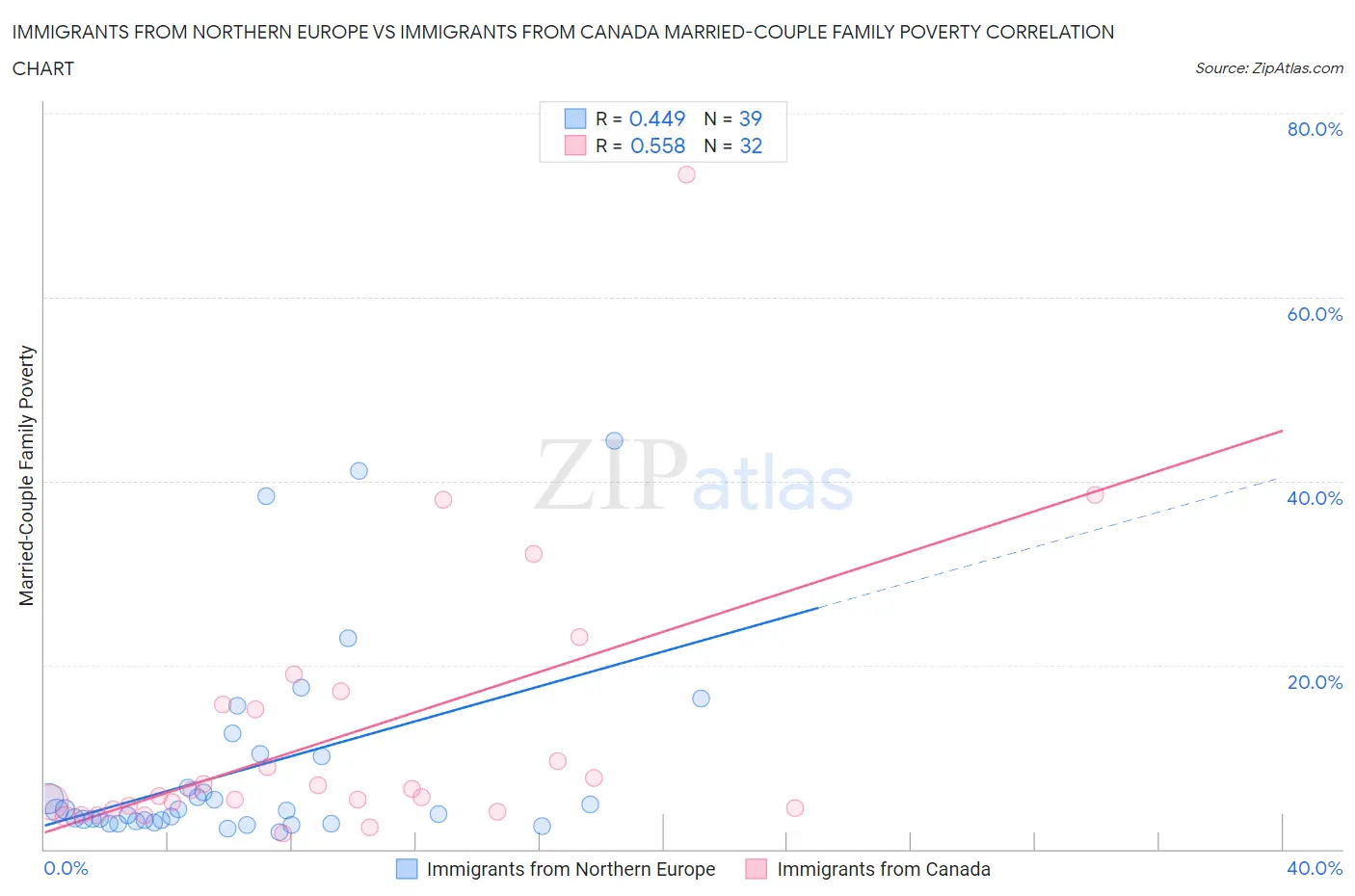 Immigrants from Northern Europe vs Immigrants from Canada Married-Couple Family Poverty