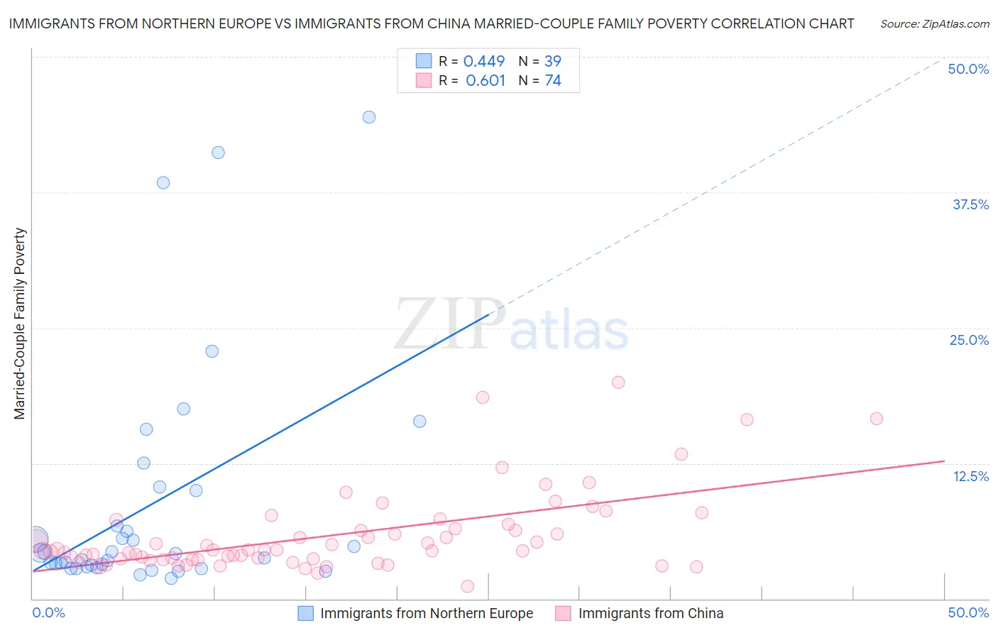 Immigrants from Northern Europe vs Immigrants from China Married-Couple Family Poverty