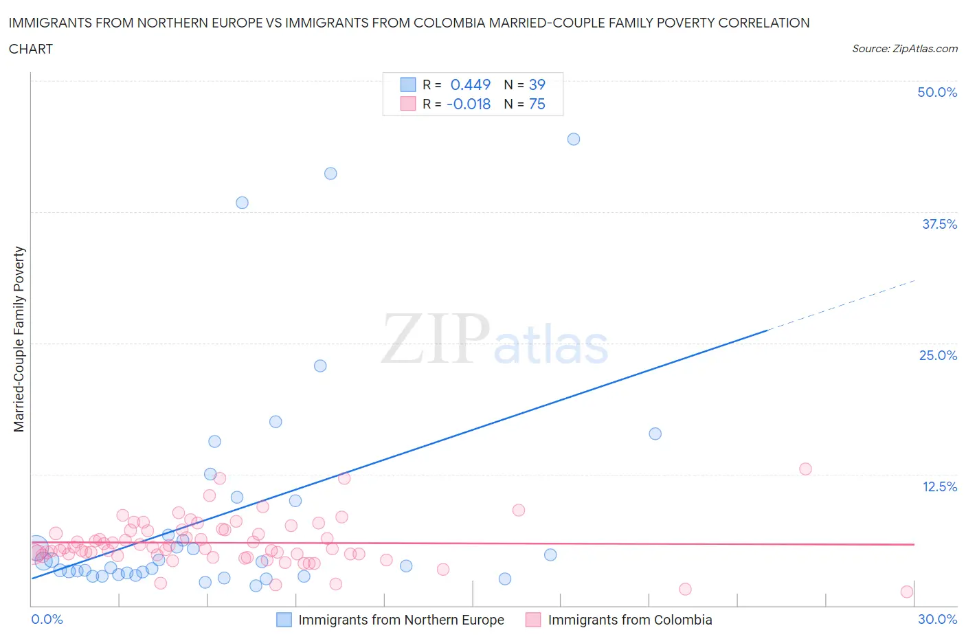 Immigrants from Northern Europe vs Immigrants from Colombia Married-Couple Family Poverty