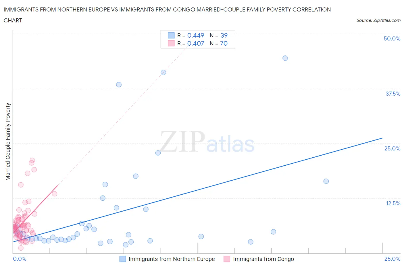 Immigrants from Northern Europe vs Immigrants from Congo Married-Couple Family Poverty