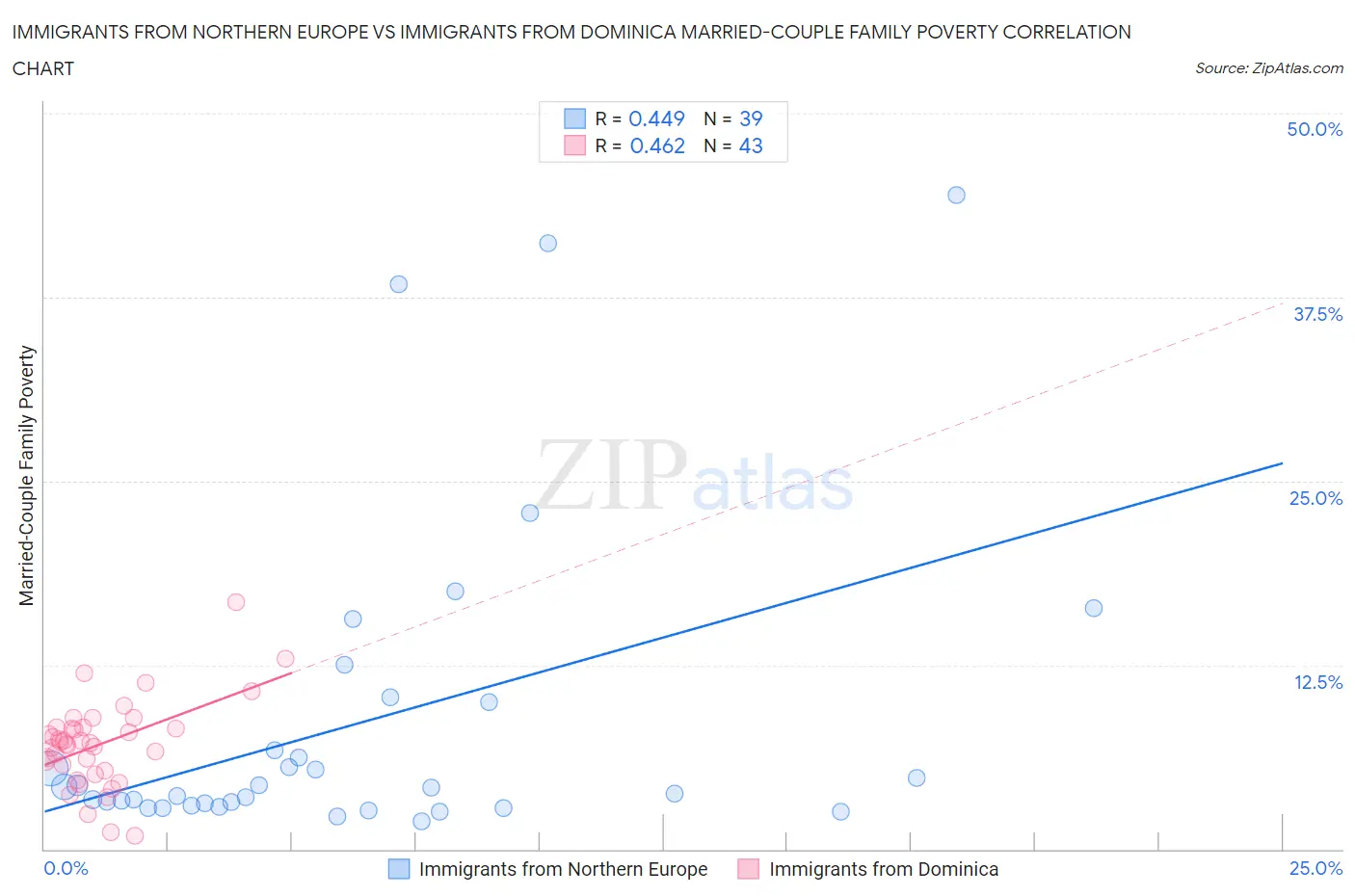 Immigrants from Northern Europe vs Immigrants from Dominica Married-Couple Family Poverty