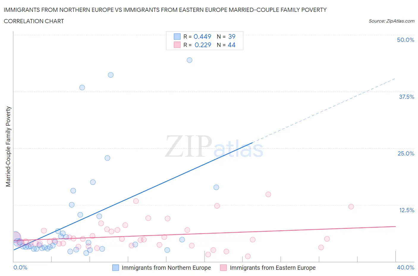 Immigrants from Northern Europe vs Immigrants from Eastern Europe Married-Couple Family Poverty
