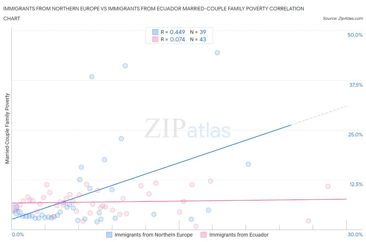 Immigrants from Northern Europe vs Immigrants from Ecuador Married-Couple Family Poverty