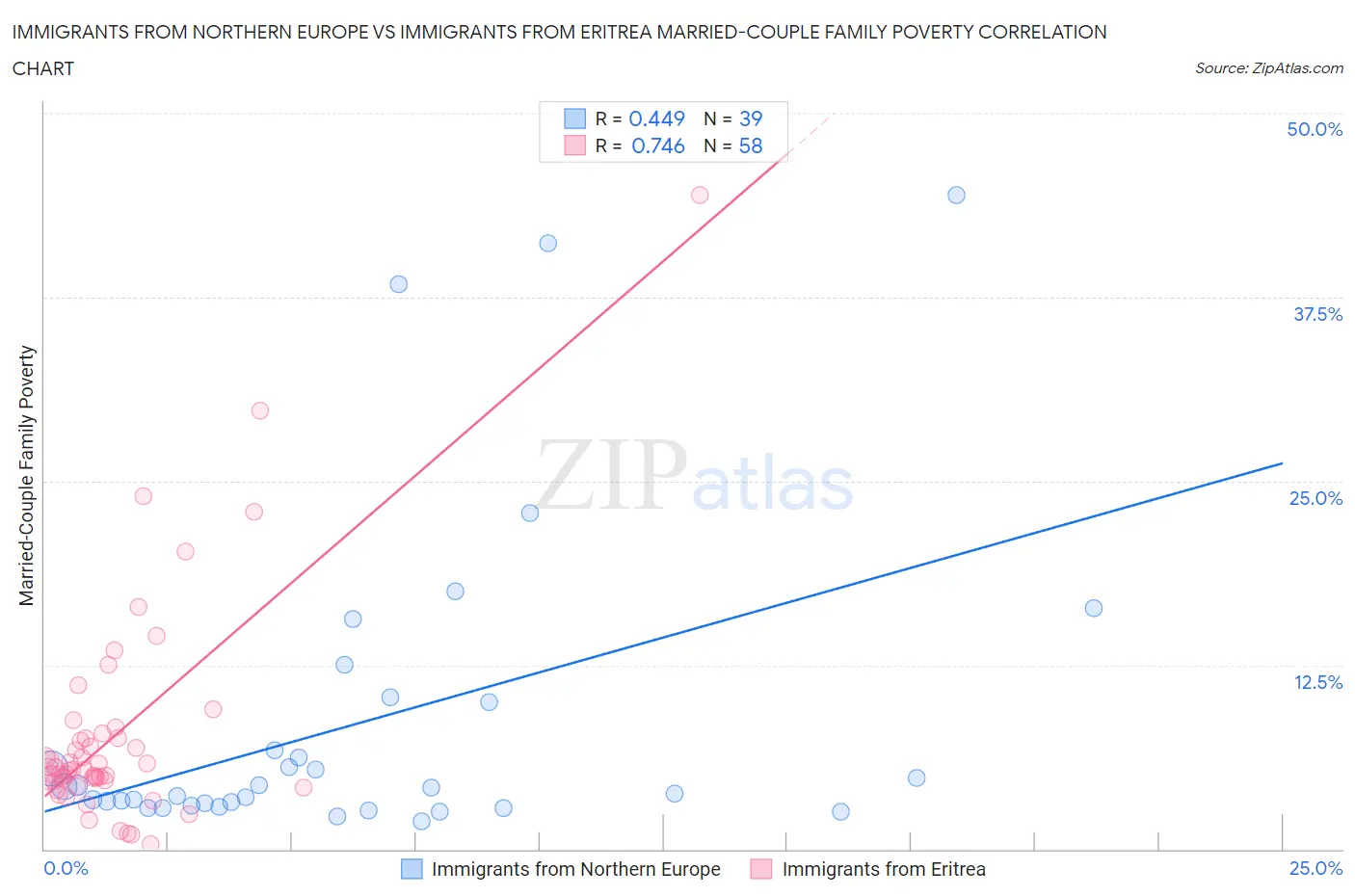 Immigrants from Northern Europe vs Immigrants from Eritrea Married-Couple Family Poverty