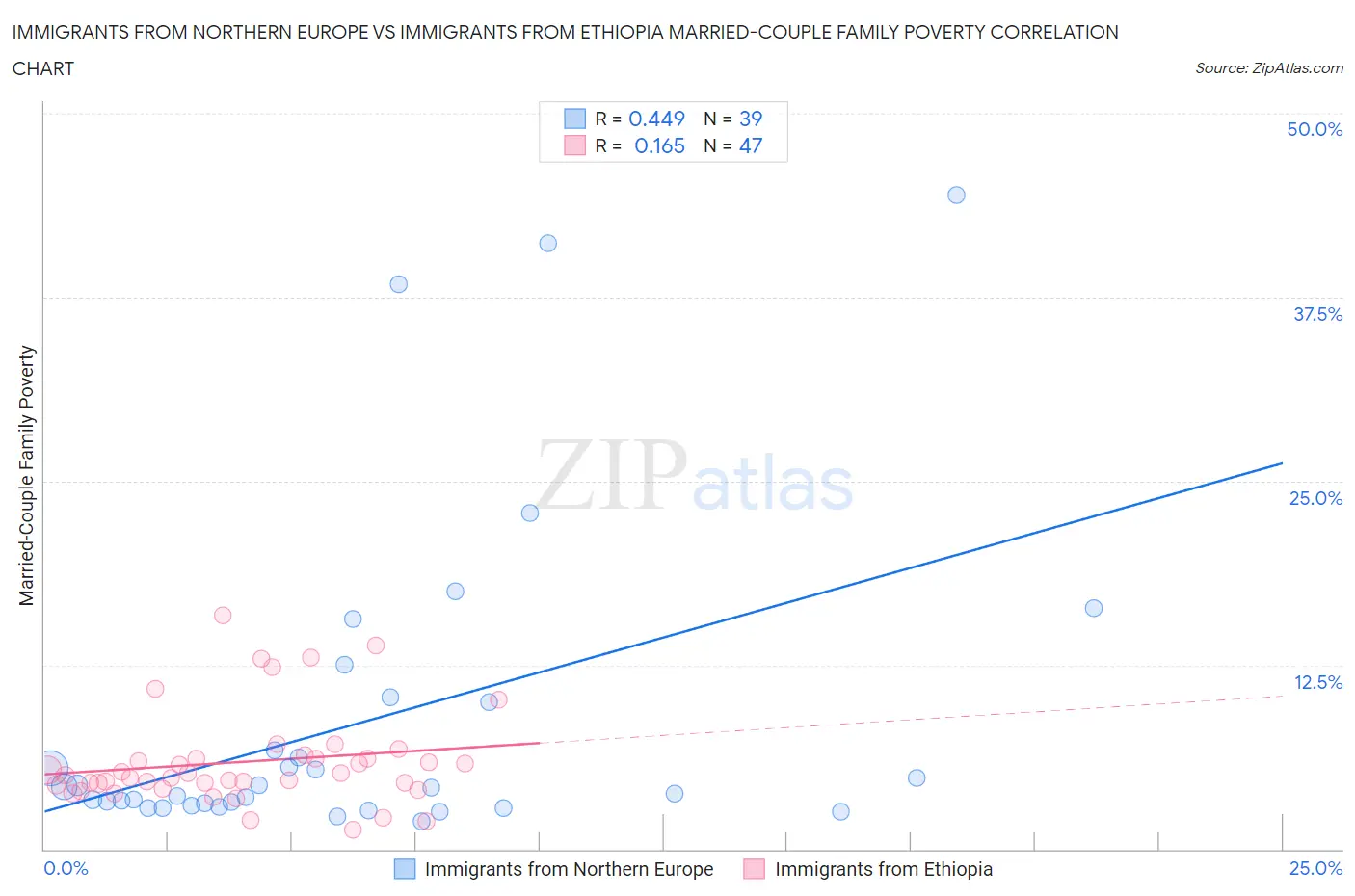 Immigrants from Northern Europe vs Immigrants from Ethiopia Married-Couple Family Poverty