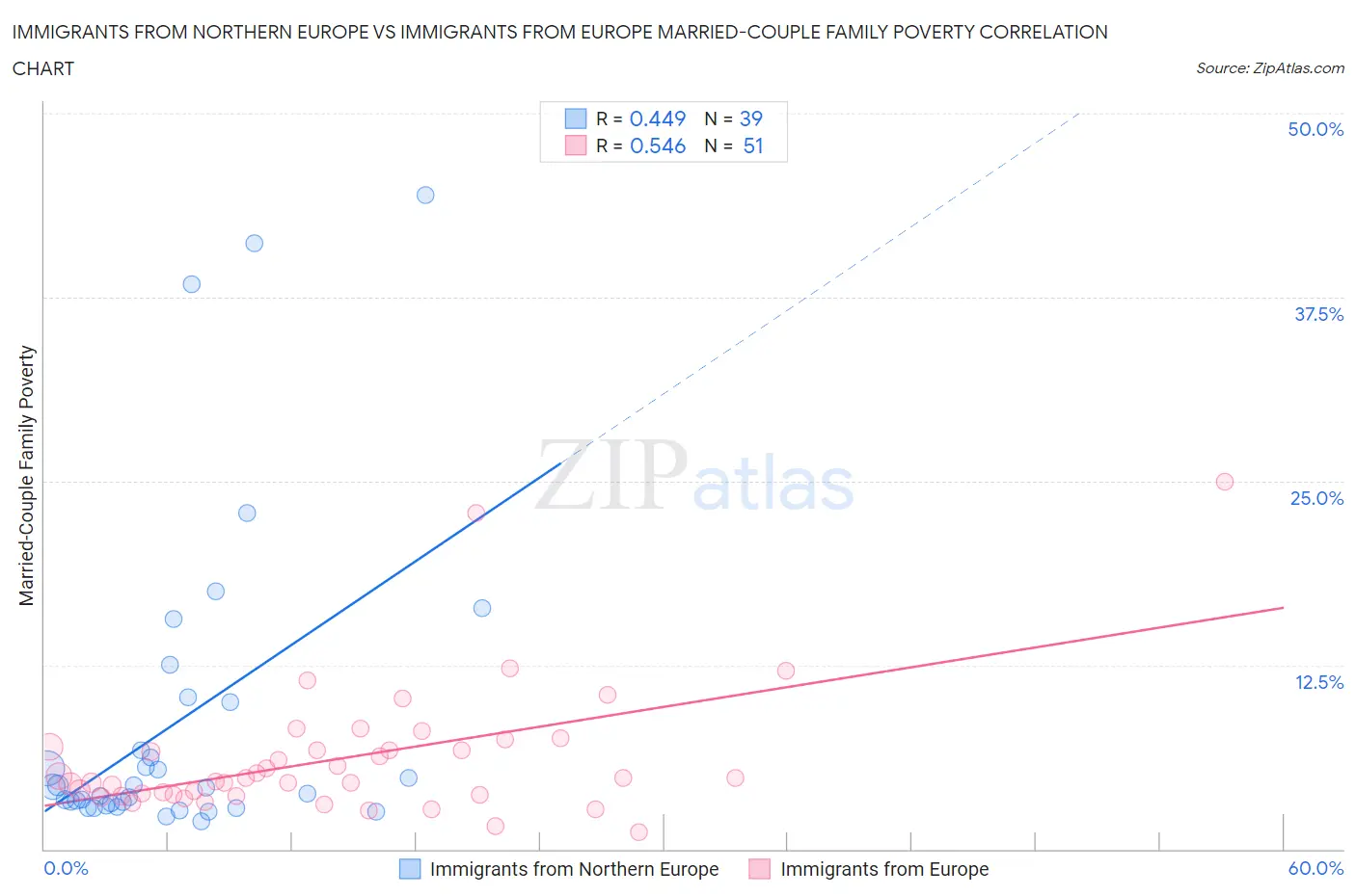 Immigrants from Northern Europe vs Immigrants from Europe Married-Couple Family Poverty