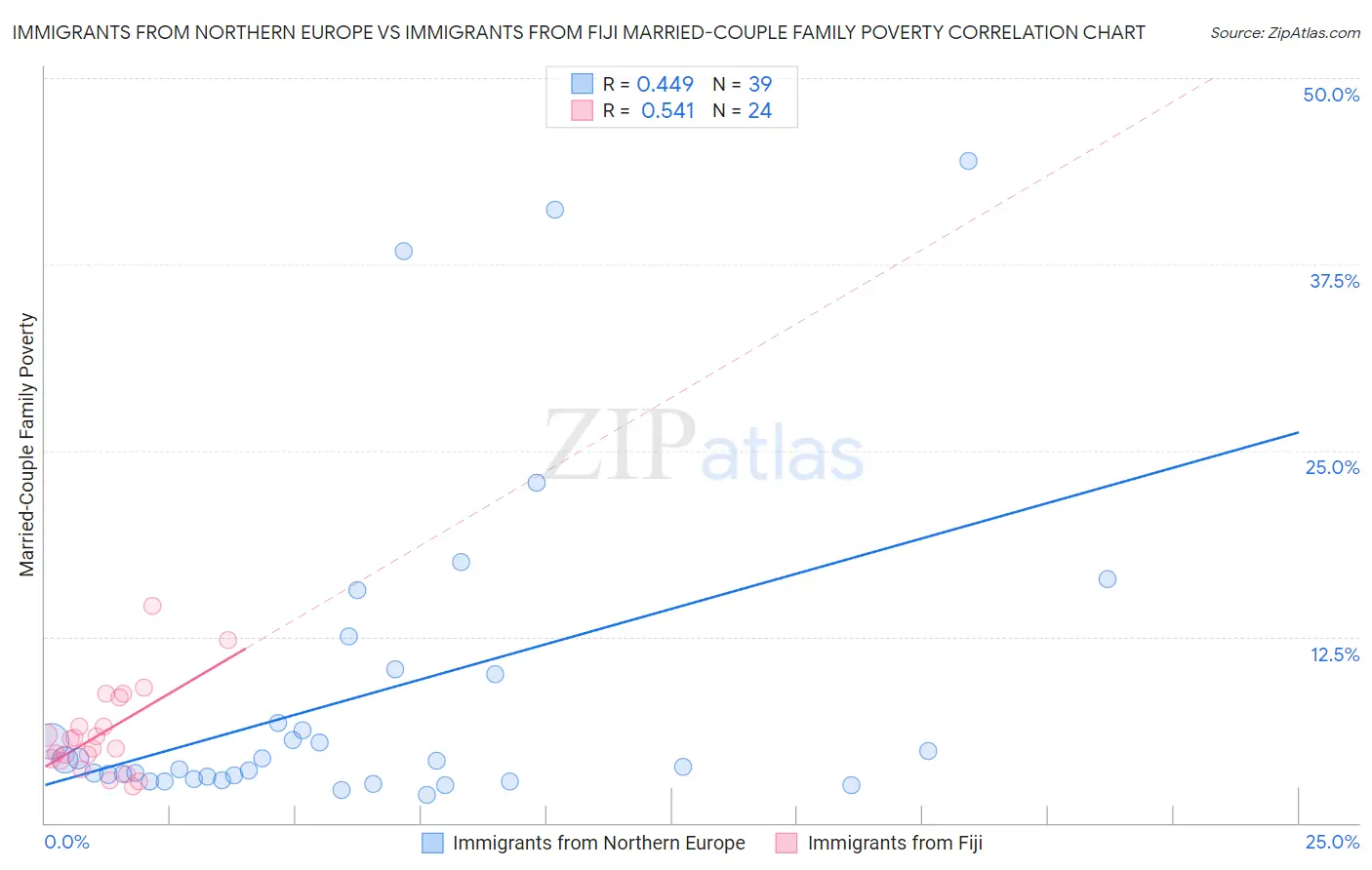 Immigrants from Northern Europe vs Immigrants from Fiji Married-Couple Family Poverty